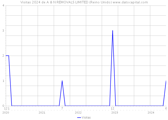 Visitas 2024 de A & N REMOVALS LIMITED (Reino Unido) 