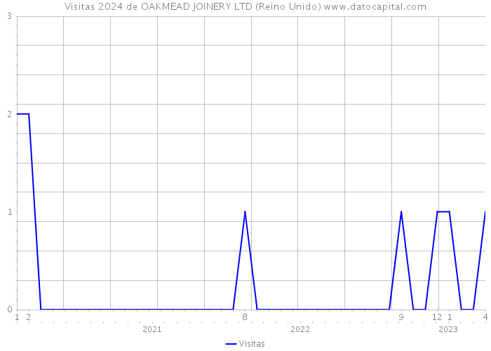 Visitas 2024 de OAKMEAD JOINERY LTD (Reino Unido) 