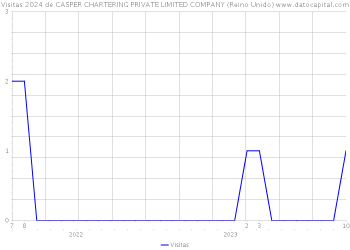 Visitas 2024 de CASPER CHARTERING PRIVATE LIMITED COMPANY (Reino Unido) 