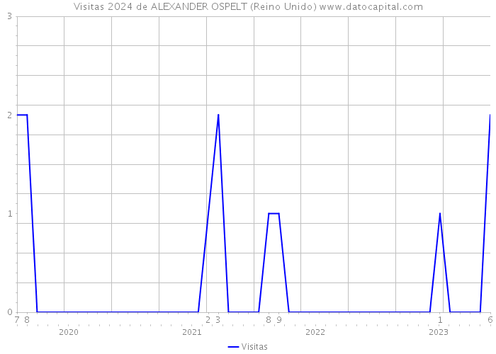 Visitas 2024 de ALEXANDER OSPELT (Reino Unido) 