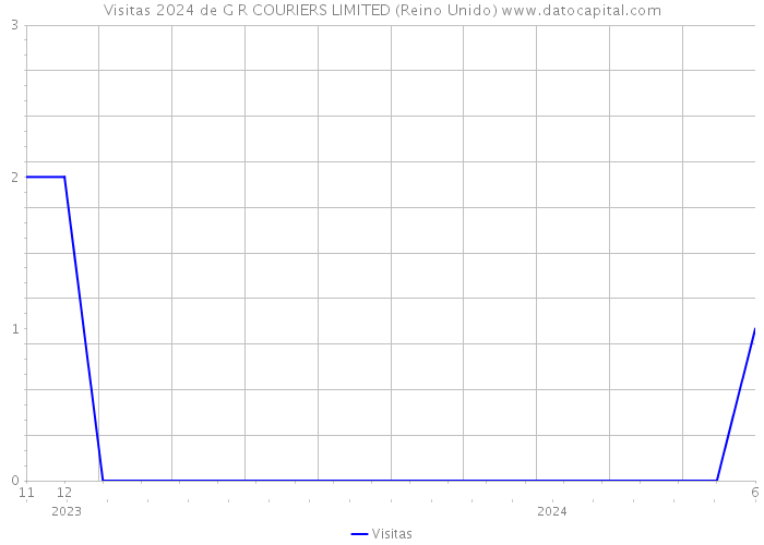 Visitas 2024 de G R COURIERS LIMITED (Reino Unido) 