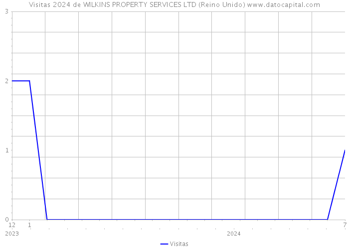 Visitas 2024 de WILKINS PROPERTY SERVICES LTD (Reino Unido) 