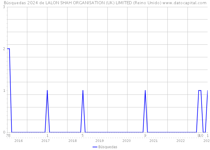 Búsquedas 2024 de LALON SHAH ORGANISATION (UK) LIMITED (Reino Unido) 