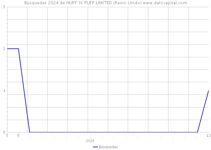 Búsquedas 2024 de HUFF 'N' PUFF LIMITED (Reino Unido) 