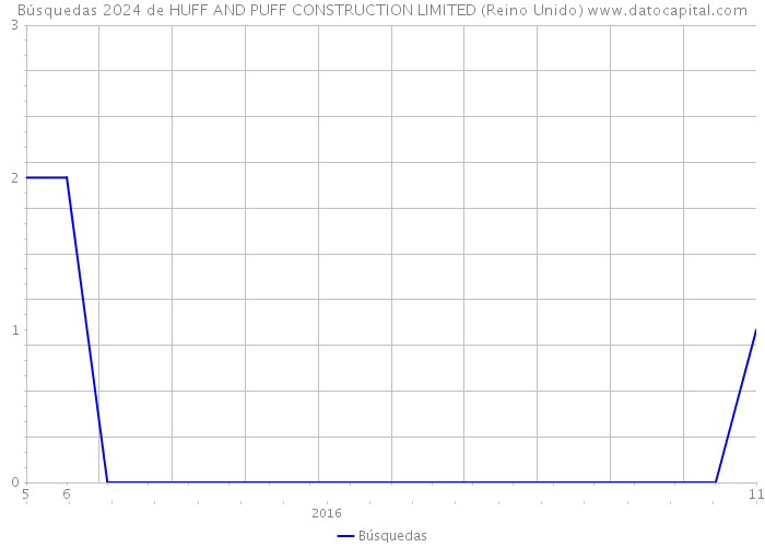 Búsquedas 2024 de HUFF AND PUFF CONSTRUCTION LIMITED (Reino Unido) 