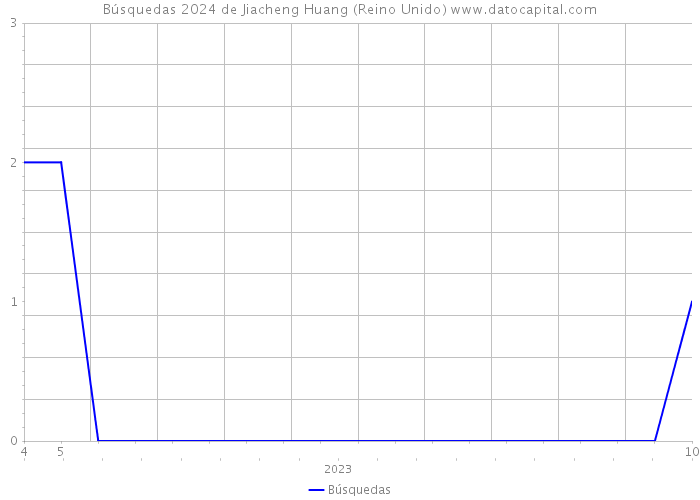 Búsquedas 2024 de Jiacheng Huang (Reino Unido) 