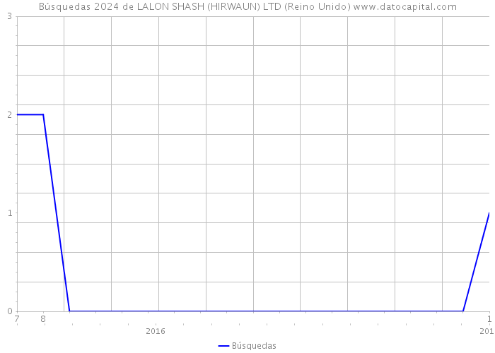 Búsquedas 2024 de LALON SHASH (HIRWAUN) LTD (Reino Unido) 