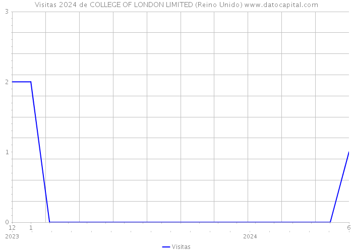 Visitas 2024 de COLLEGE OF LONDON LIMITED (Reino Unido) 