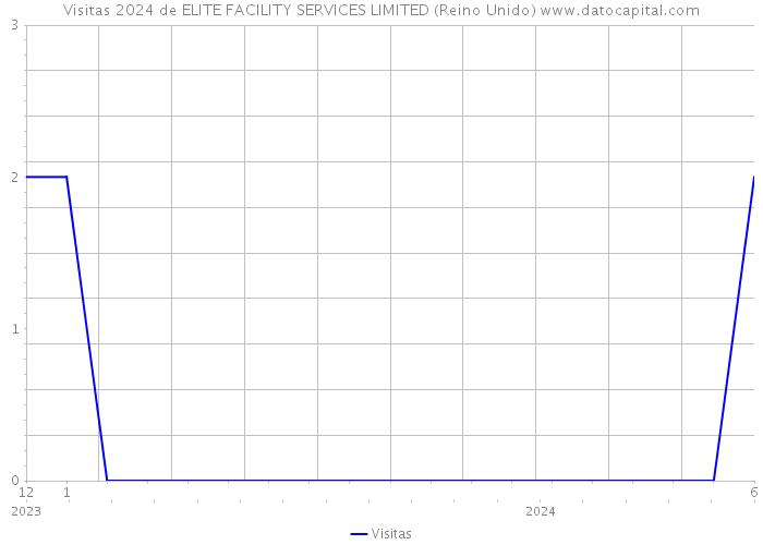 Visitas 2024 de ELITE FACILITY SERVICES LIMITED (Reino Unido) 