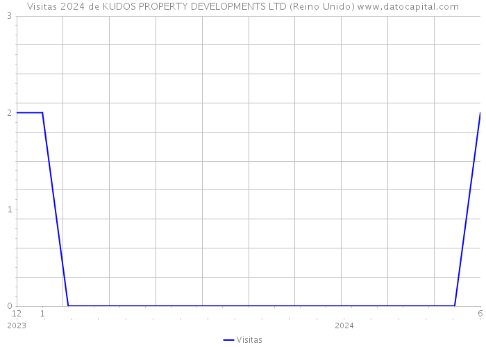 Visitas 2024 de KUDOS PROPERTY DEVELOPMENTS LTD (Reino Unido) 