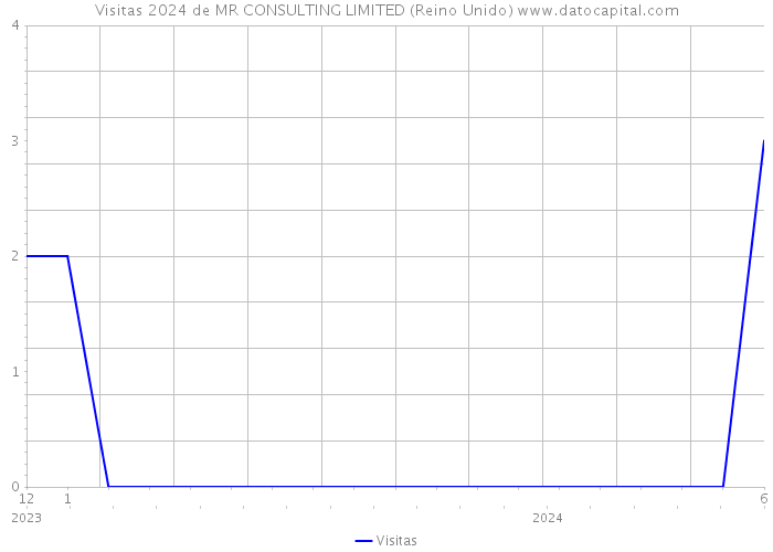 Visitas 2024 de MR CONSULTING LIMITED (Reino Unido) 