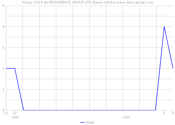 Visitas 2024 de PROVIDENCE GROUP LTD (Reino Unido) 