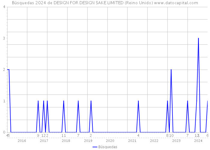 Búsquedas 2024 de DESIGN FOR DESIGN SAKE LIMITED (Reino Unido) 