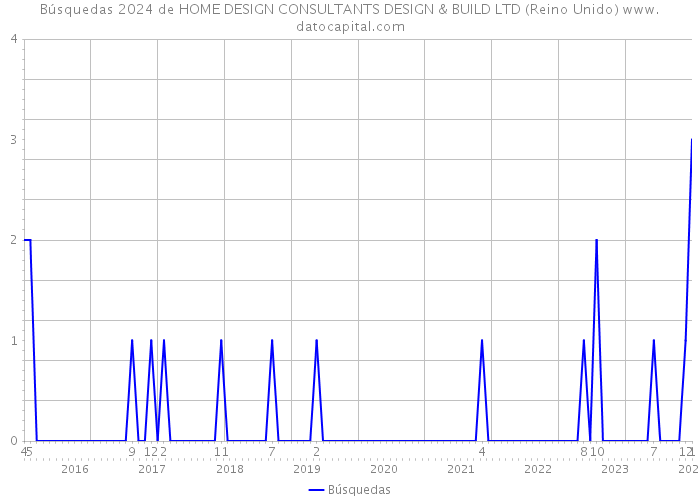 Búsquedas 2024 de HOME DESIGN CONSULTANTS DESIGN & BUILD LTD (Reino Unido) 