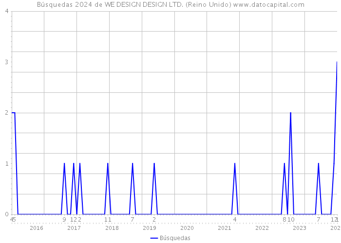 Búsquedas 2024 de WE DESIGN DESIGN LTD. (Reino Unido) 