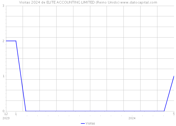 Visitas 2024 de ELITE ACCOUNTING LIMITED (Reino Unido) 