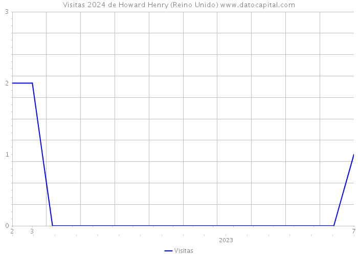 Visitas 2024 de Howard Henry (Reino Unido) 