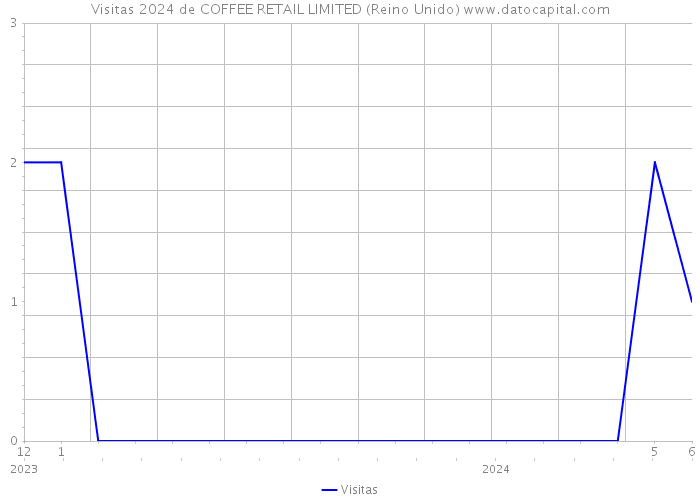 Visitas 2024 de COFFEE RETAIL LIMITED (Reino Unido) 