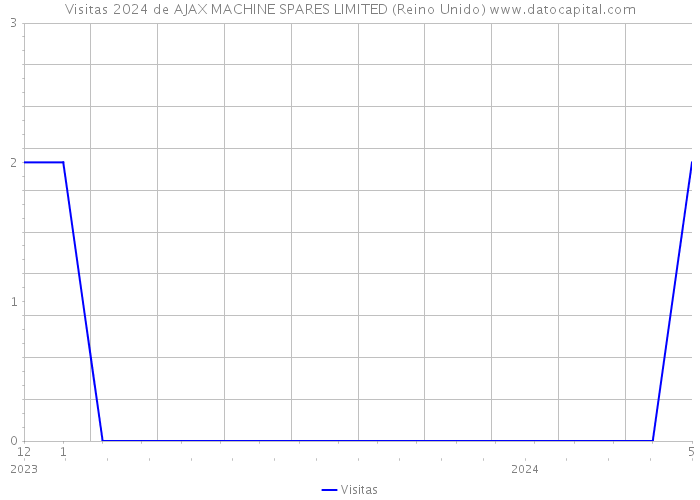 Visitas 2024 de AJAX MACHINE SPARES LIMITED (Reino Unido) 