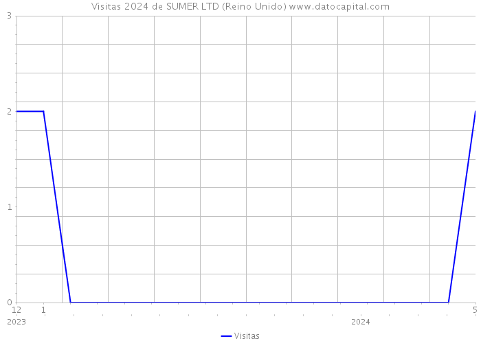 Visitas 2024 de SUMER LTD (Reino Unido) 