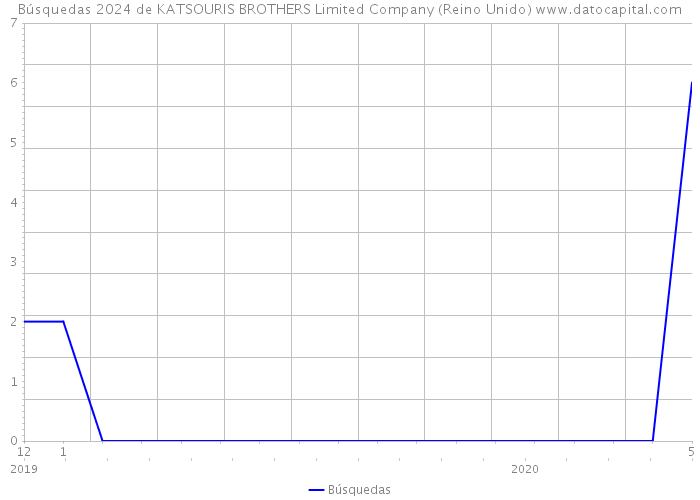 Búsquedas 2024 de KATSOURIS BROTHERS Limited Company (Reino Unido) 