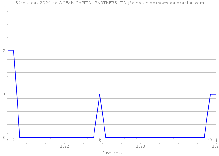 Búsquedas 2024 de OCEAN CAPITAL PARTNERS LTD (Reino Unido) 
