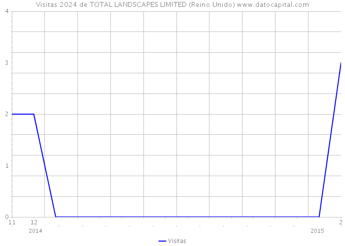 Visitas 2024 de TOTAL LANDSCAPES LIMITED (Reino Unido) 