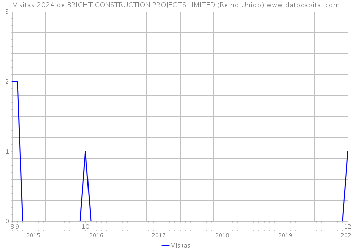 Visitas 2024 de BRIGHT CONSTRUCTION PROJECTS LIMITED (Reino Unido) 