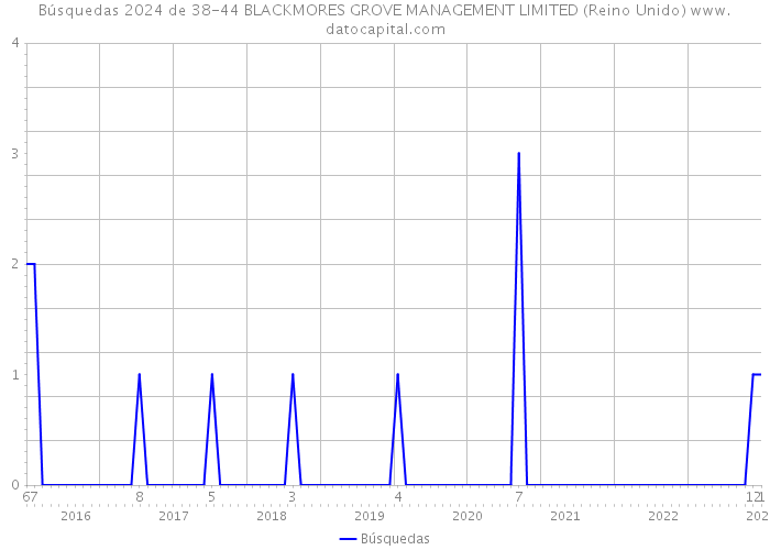 Búsquedas 2024 de 38-44 BLACKMORES GROVE MANAGEMENT LIMITED (Reino Unido) 