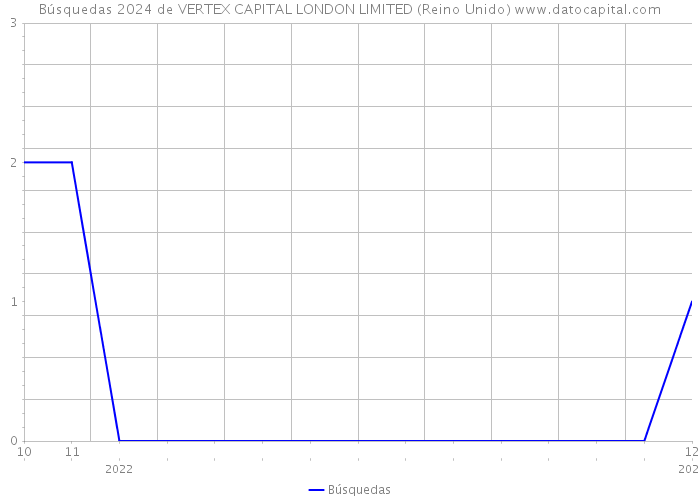 Búsquedas 2024 de VERTEX CAPITAL LONDON LIMITED (Reino Unido) 