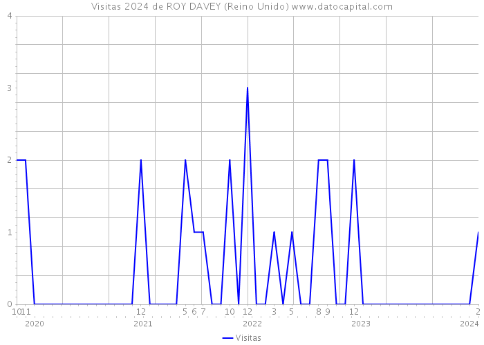 Visitas 2024 de ROY DAVEY (Reino Unido) 