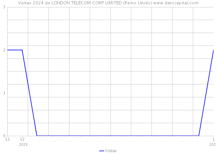 Visitas 2024 de LONDON TELECOM CORP LIMITED (Reino Unido) 