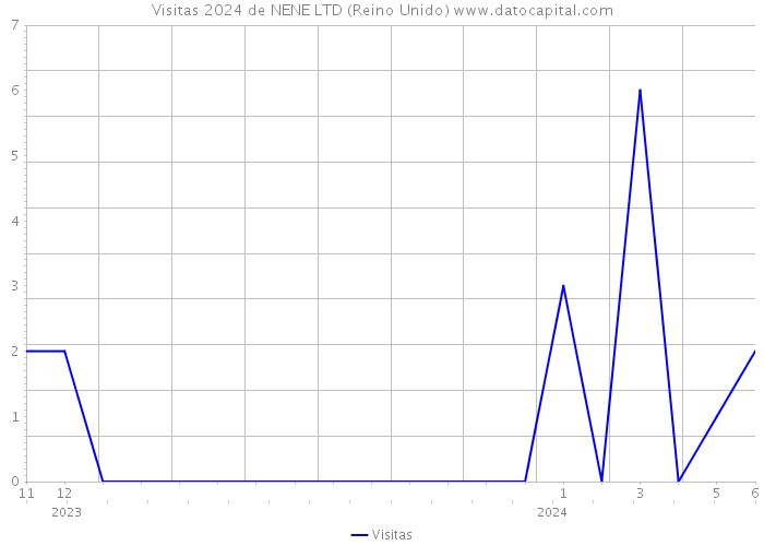 Visitas 2024 de NENE LTD (Reino Unido) 