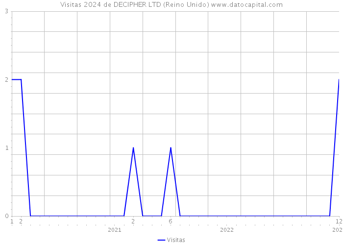 Visitas 2024 de DECIPHER LTD (Reino Unido) 