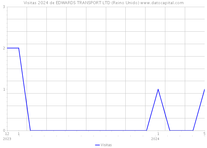 Visitas 2024 de EDWARDS TRANSPORT LTD (Reino Unido) 