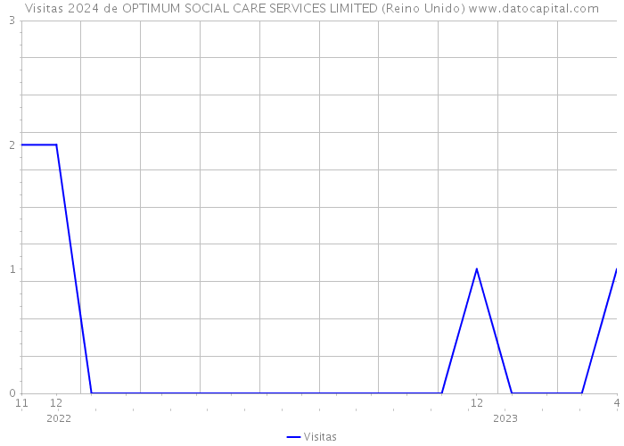 Visitas 2024 de OPTIMUM SOCIAL CARE SERVICES LIMITED (Reino Unido) 