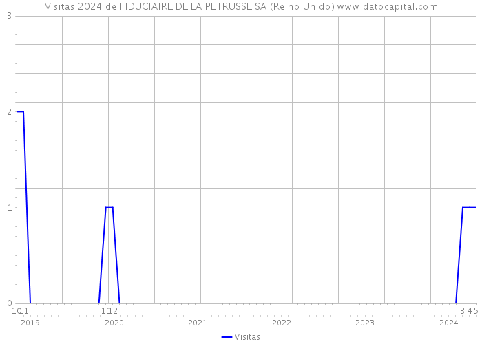 Visitas 2024 de FIDUCIAIRE DE LA PETRUSSE SA (Reino Unido) 