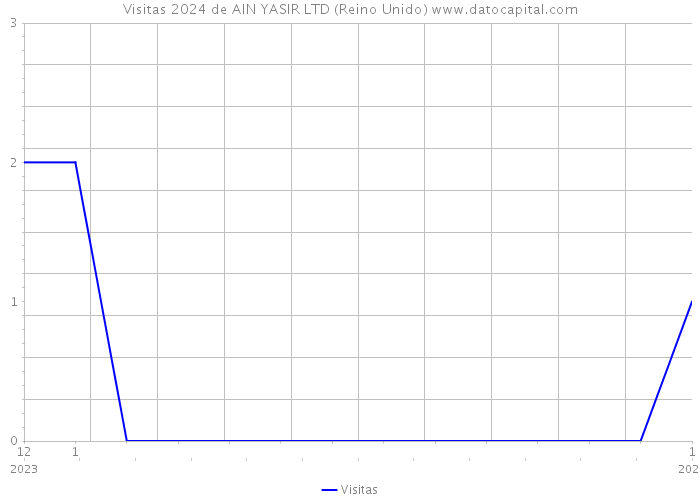 Visitas 2024 de AIN YASIR LTD (Reino Unido) 