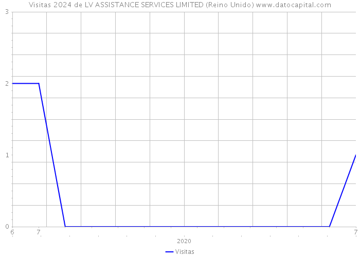 Visitas 2024 de LV ASSISTANCE SERVICES LIMITED (Reino Unido) 