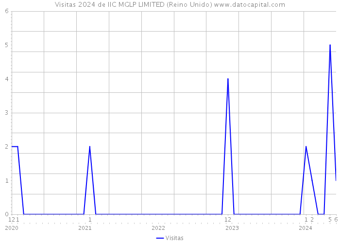 Visitas 2024 de IIC MGLP LIMITED (Reino Unido) 