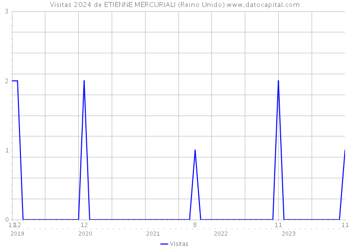 Visitas 2024 de ETIENNE MERCURIALI (Reino Unido) 