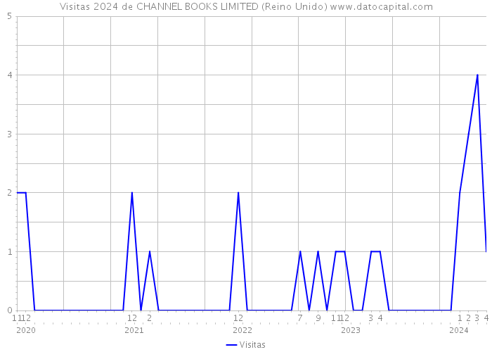 Visitas 2024 de CHANNEL BOOKS LIMITED (Reino Unido) 
