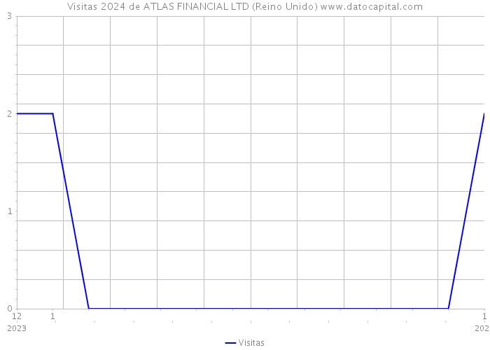 Visitas 2024 de ATLAS FINANCIAL LTD (Reino Unido) 