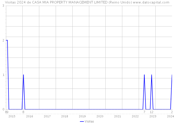 Visitas 2024 de CASA MIA PROPERTY MANAGEMENT LIMITED (Reino Unido) 