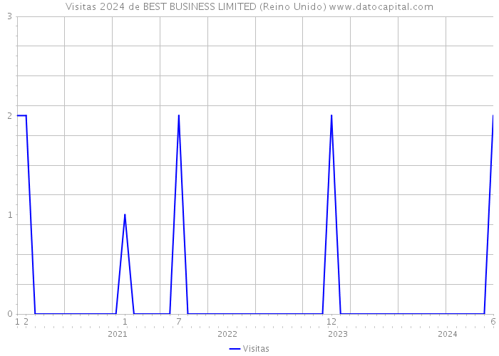 Visitas 2024 de BEST BUSINESS LIMITED (Reino Unido) 