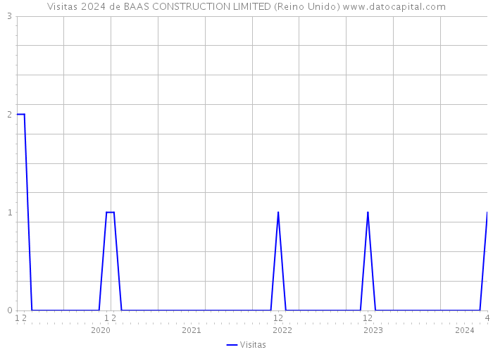Visitas 2024 de BAAS CONSTRUCTION LIMITED (Reino Unido) 