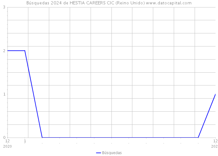 Búsquedas 2024 de HESTIA CAREERS CIC (Reino Unido) 