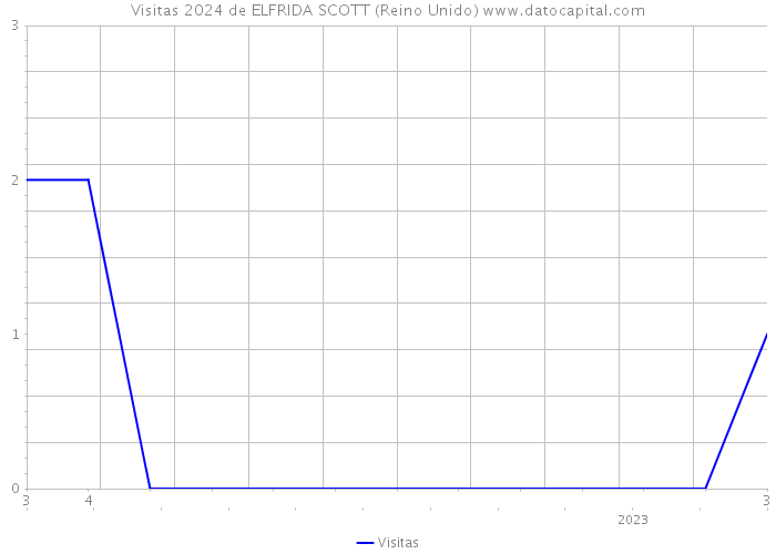 Visitas 2024 de ELFRIDA SCOTT (Reino Unido) 