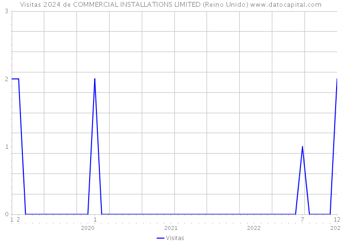 Visitas 2024 de COMMERCIAL INSTALLATIONS LIMITED (Reino Unido) 