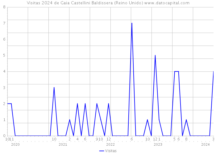 Visitas 2024 de Gaia Castellini Baldissera (Reino Unido) 